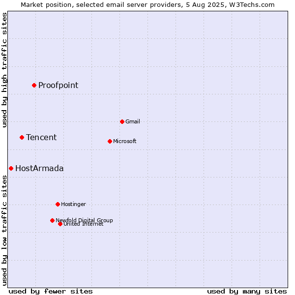 Market position of Proofpoint vs. Tencent vs. HostArmada