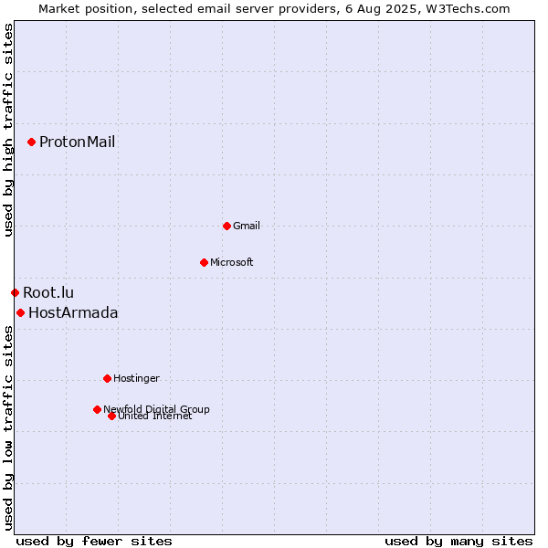 Market position of ProtonMail vs. HostArmada vs. Root.lu