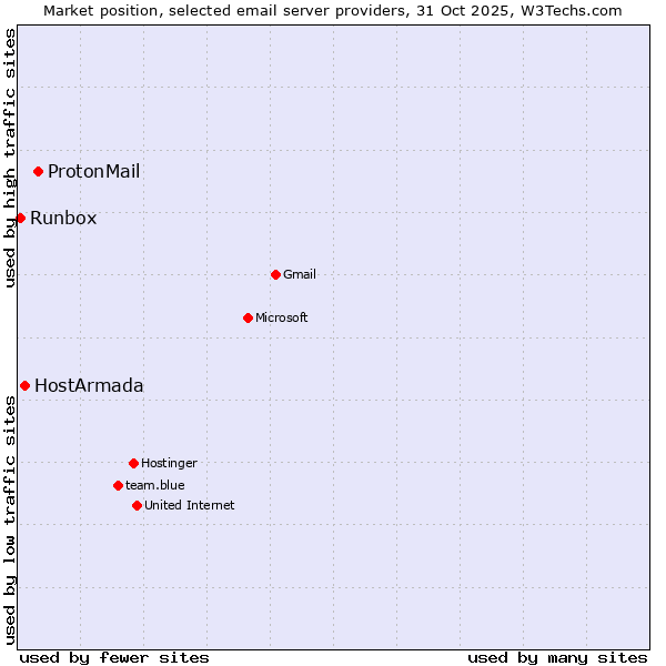 Market position of ProtonMail vs. HostArmada vs. Runbox