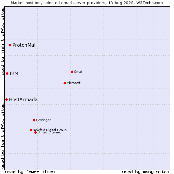 Market position of ProtonMail vs. IBM vs. HostArmada