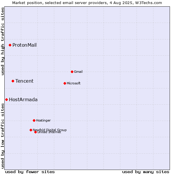 Market position of Tencent vs. ProtonMail vs. HostArmada