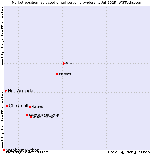 Market position of Qboxmail vs. HostArmada vs. Webhost Python