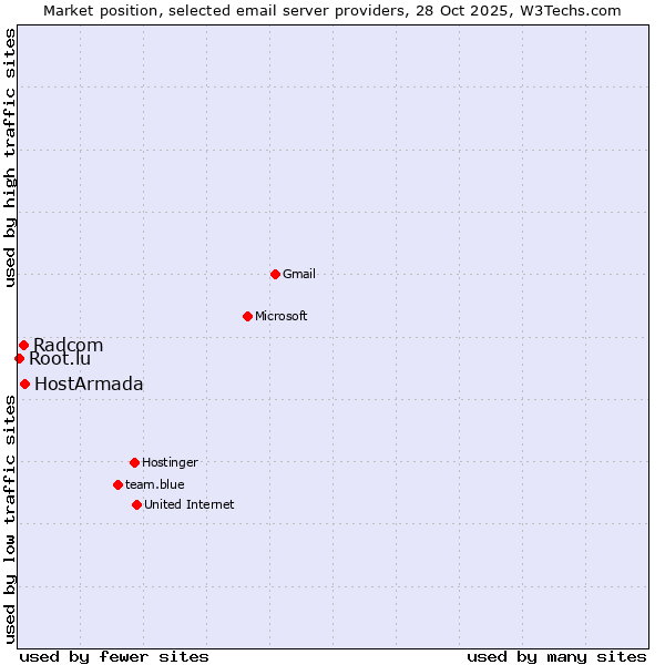 Market position of HostArmada vs. Radcom vs. Root.lu