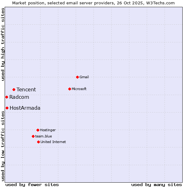 Market position of Tencent vs. HostArmada vs. Radcom