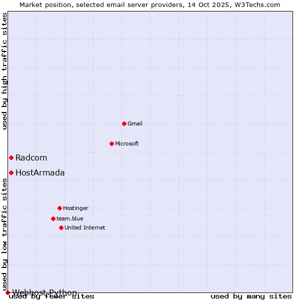 Market position of HostArmada vs. Radcom vs. Webhost Python