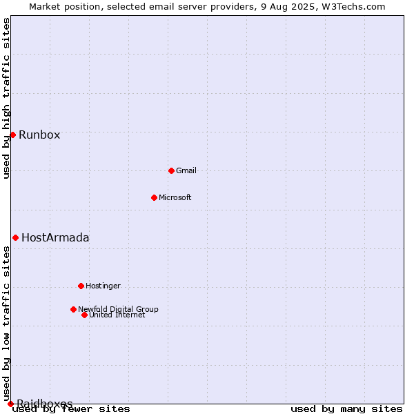 Market position of HostArmada vs. Runbox vs. Raidboxes