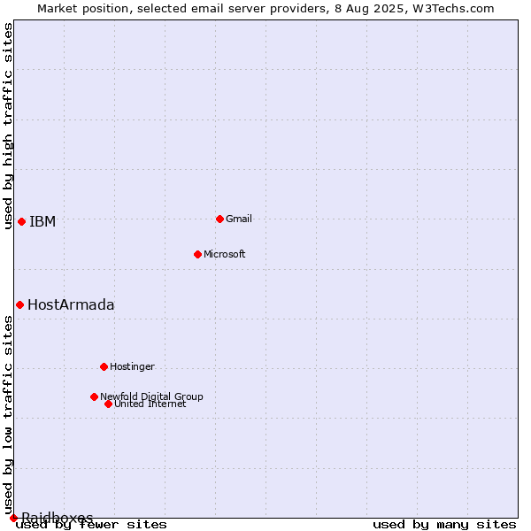 Market position of IBM vs. HostArmada vs. Raidboxes