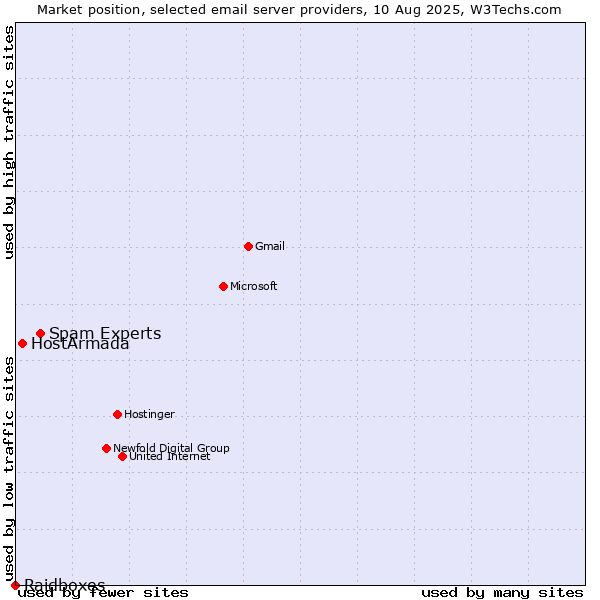 Market position of Spam Experts vs. HostArmada vs. Raidboxes