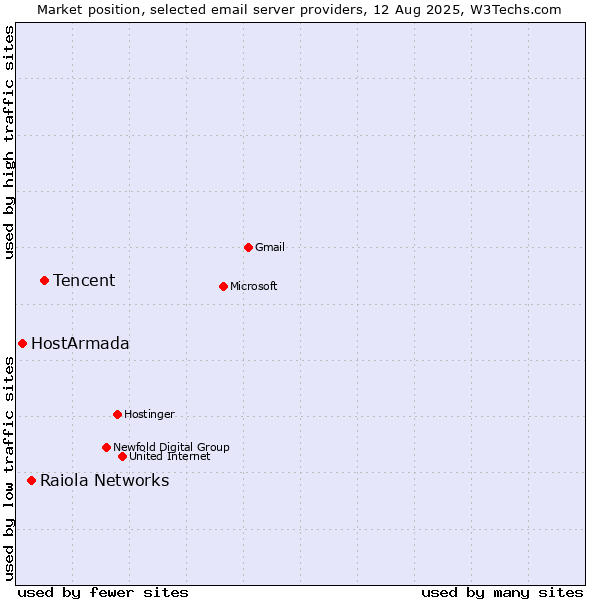 Market position of Tencent vs. Raiola Networks vs. HostArmada