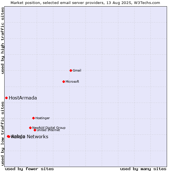Market position of Raiola Networks vs. webgo vs. HostArmada
