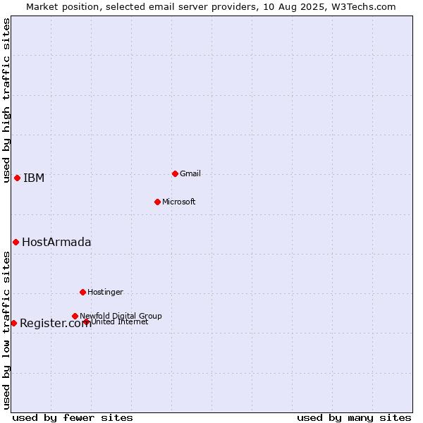 Market position of IBM vs. HostArmada vs. Register.com