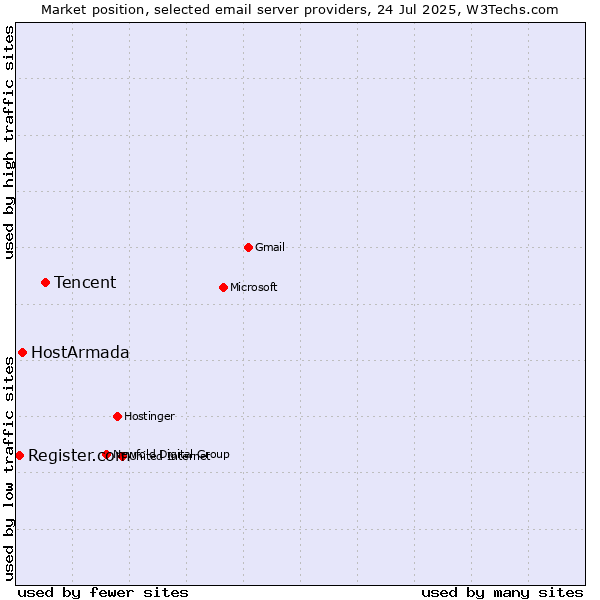 Market position of Tencent vs. HostArmada vs. Register.com