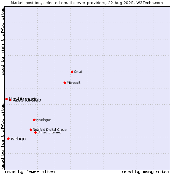 Market position of ResellerClub vs. webgo vs. HostArmada
