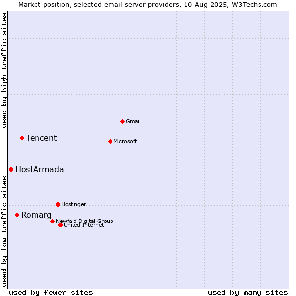 Market position of Tencent vs. Romarg vs. HostArmada