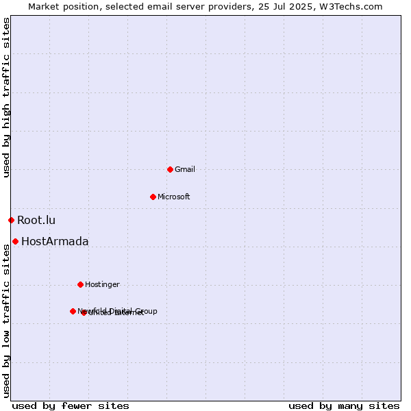 Market position of HostArmada vs. Root.lu