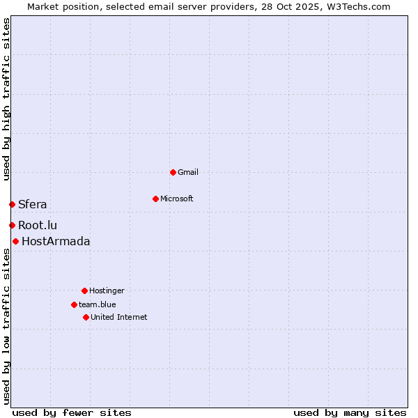 Market position of HostArmada vs. Sfera vs. Root.lu