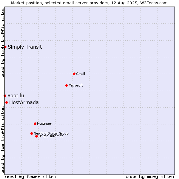 Market position of HostArmada vs. Simply Transit vs. Root.lu