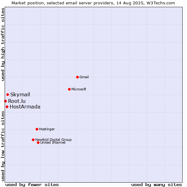 Market position of Skymail vs. HostArmada vs. Root.lu