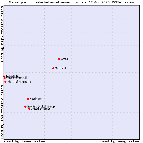 Market position of HostArmada vs. SMX Email vs. Root.lu
