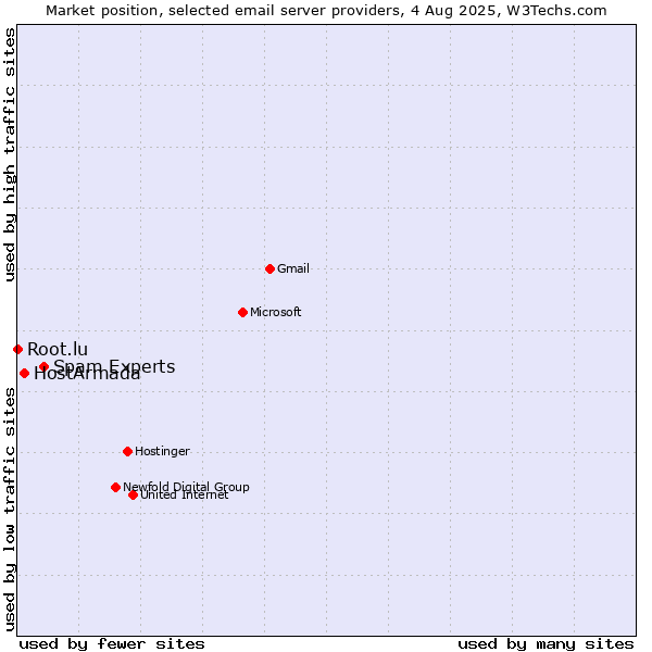 Market position of Spam Experts vs. HostArmada vs. Root.lu