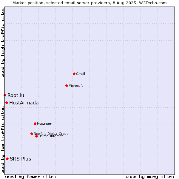 Market position of SRS Plus vs. HostArmada vs. Root.lu