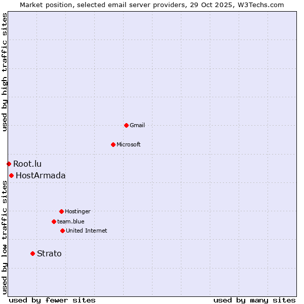 Market position of Strato vs. HostArmada vs. Root.lu