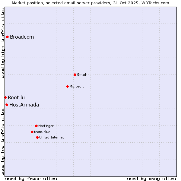 Market position of Broadcom vs. HostArmada vs. Root.lu