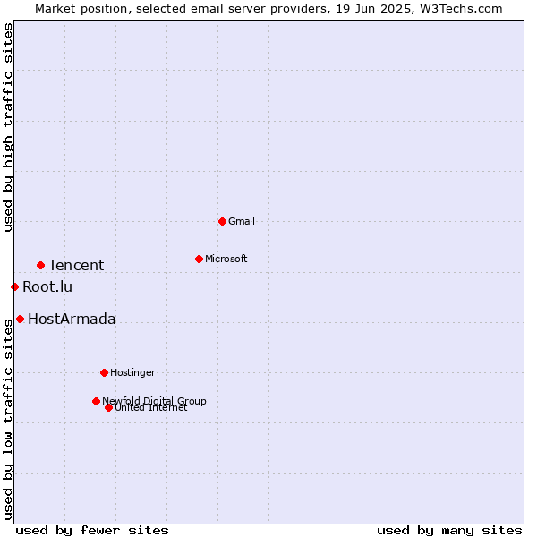 Market position of Tencent vs. HostArmada vs. Root.lu