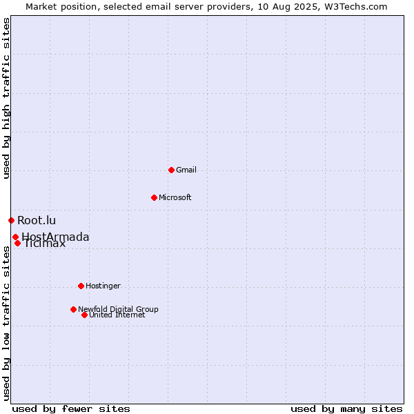 Market position of Ticimax vs. HostArmada vs. Root.lu
