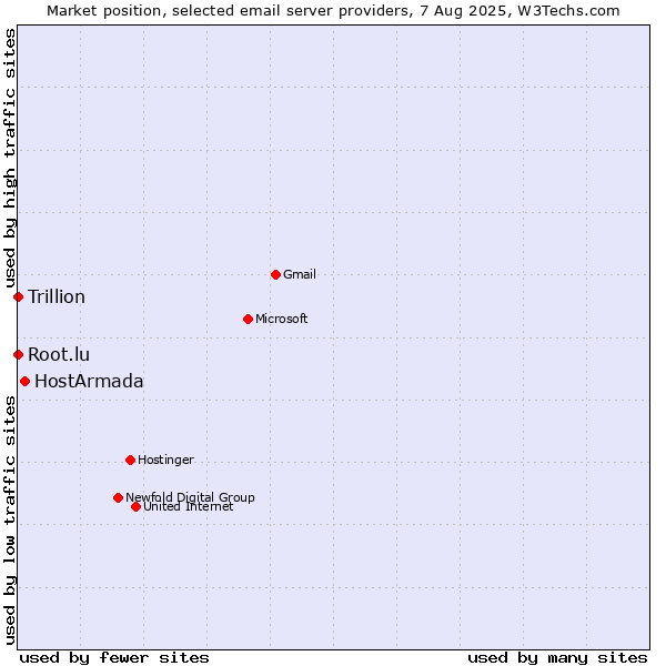 Market position of HostArmada vs. Root.lu vs. Trillion