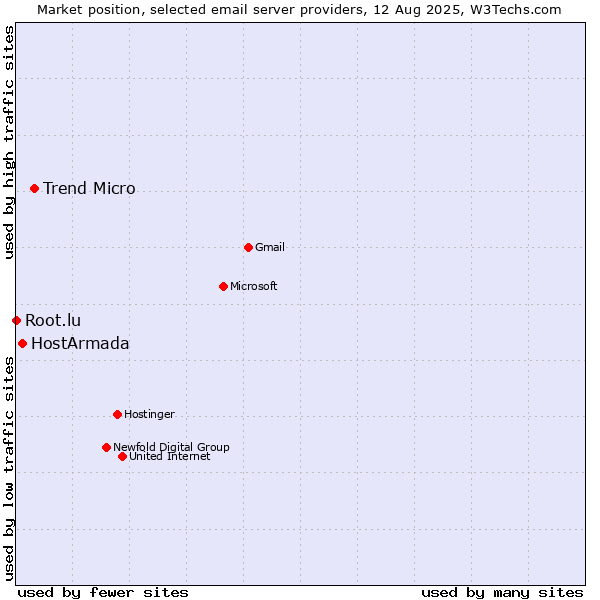 Market position of Trend Micro vs. HostArmada vs. Root.lu