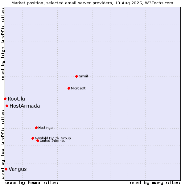 Market position of HostArmada vs. Vangus vs. Root.lu
