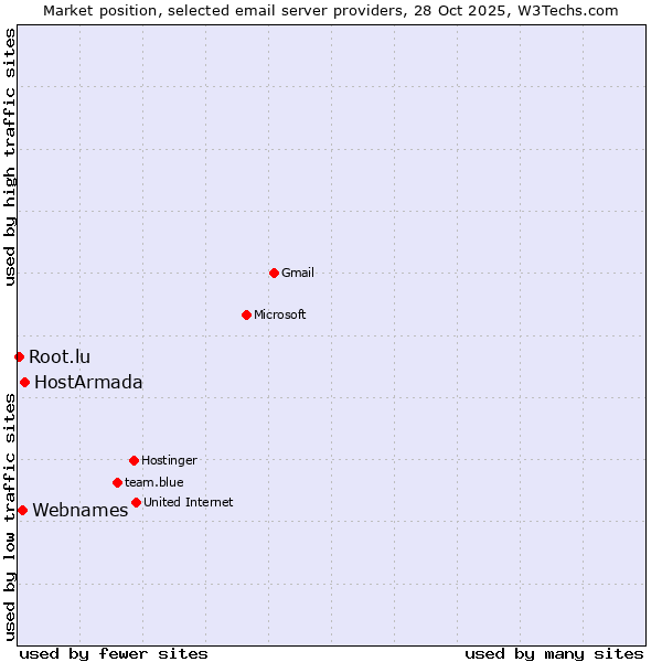 Market position of HostArmada vs. Webnames vs. Root.lu