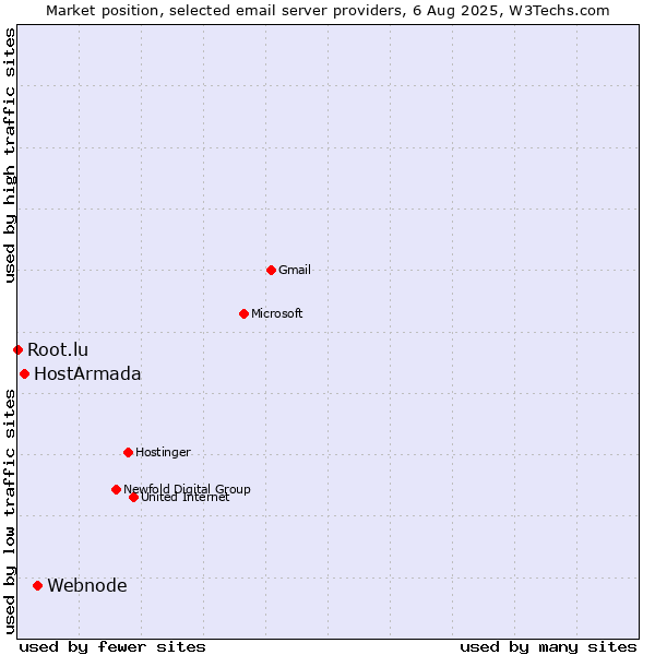 Market position of Webnode vs. HostArmada vs. Root.lu