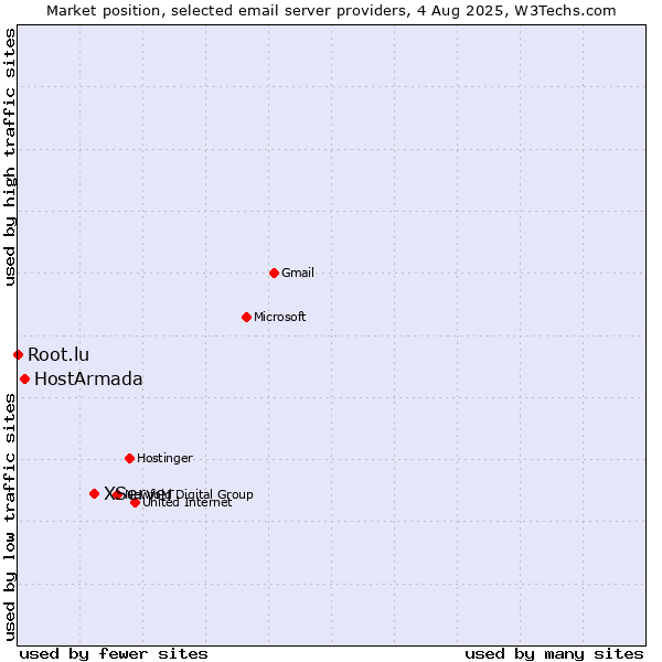 Market position of XServer vs. HostArmada vs. Root.lu