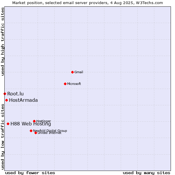 Market position of H88 Web Hosting vs. HostArmada vs. Root.lu