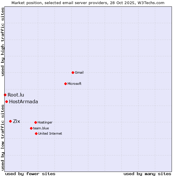 Market position of Zix vs. HostArmada vs. Root.lu