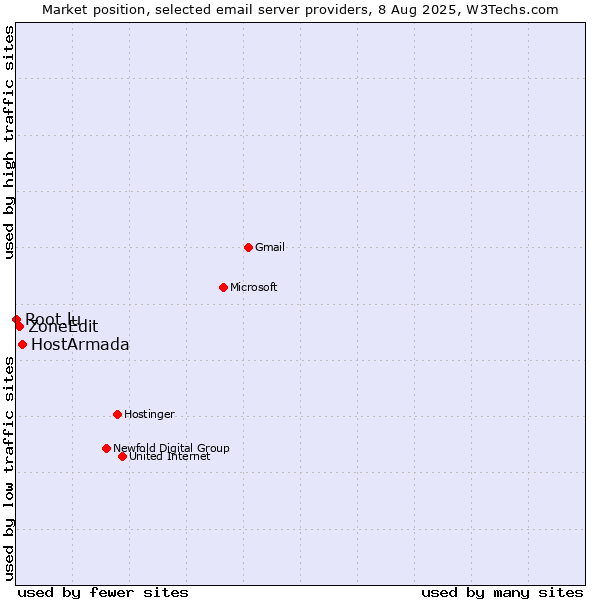 Market position of HostArmada vs. ZoneEdit vs. Root.lu