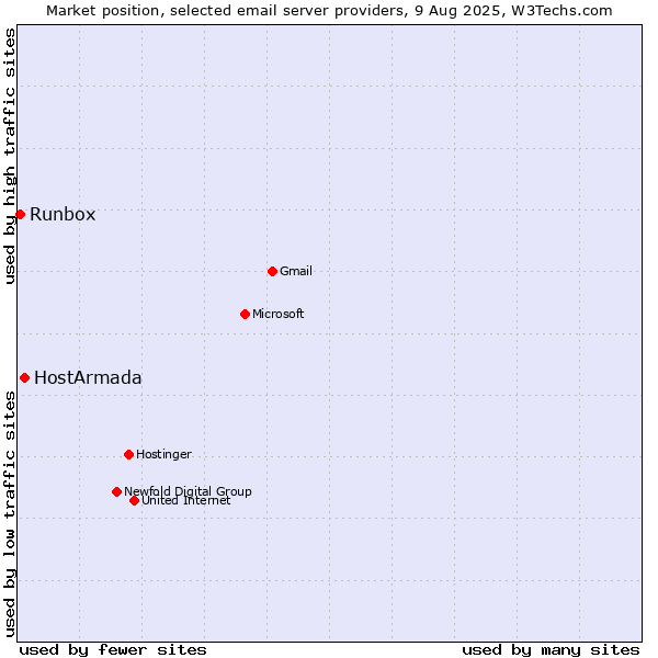 Market position of HostArmada vs. Runbox