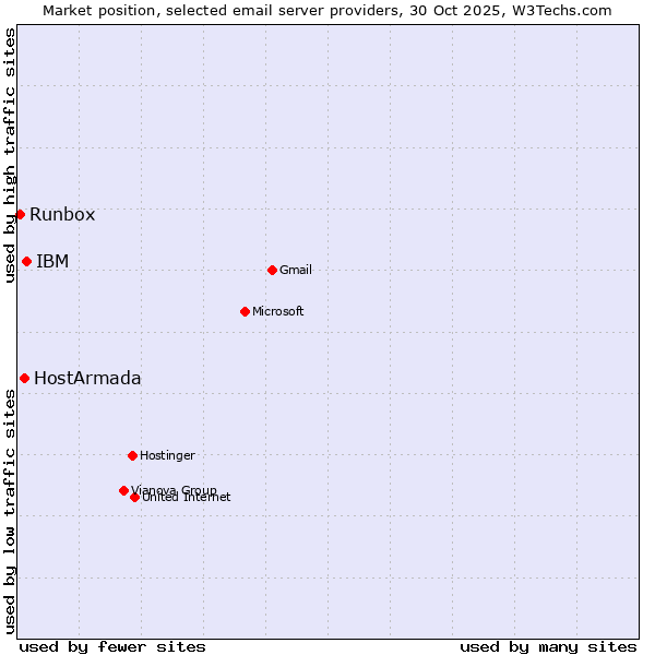 Market position of IBM vs. HostArmada vs. Runbox