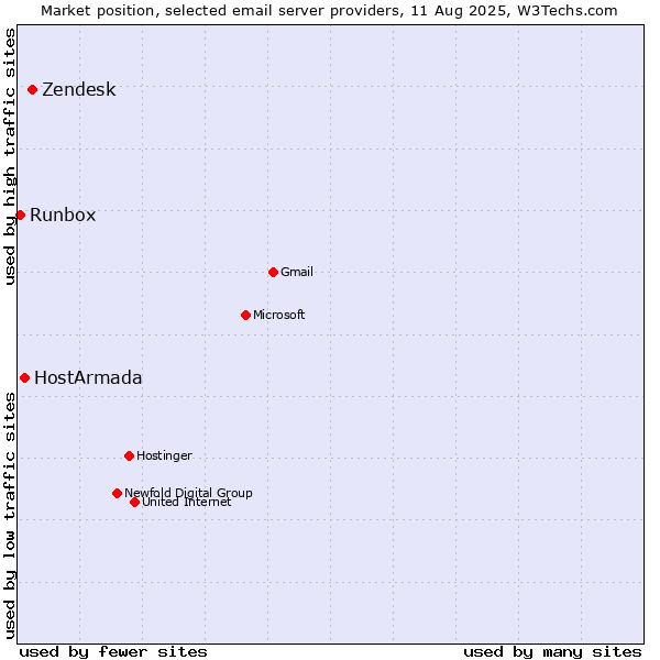 Market position of Zendesk vs. HostArmada vs. Runbox