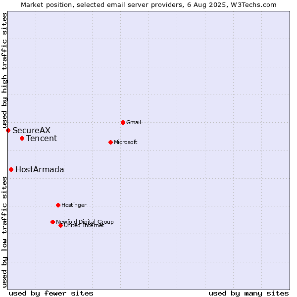 Market position of Tencent vs. HostArmada vs. SecureAX