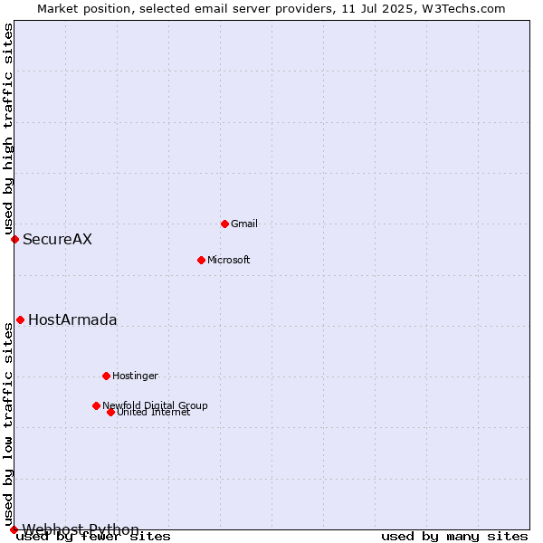 Market position of HostArmada vs. SecureAX vs. Webhost Python