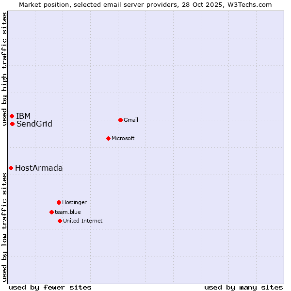 Market position of SendGrid vs. IBM vs. HostArmada