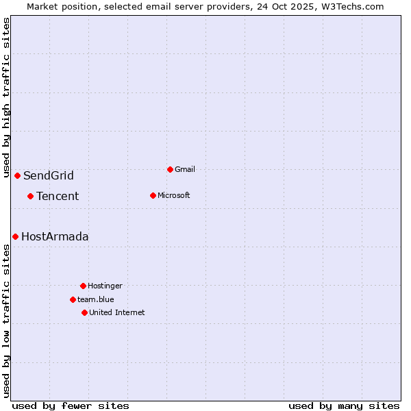 Market position of Tencent vs. SendGrid vs. HostArmada