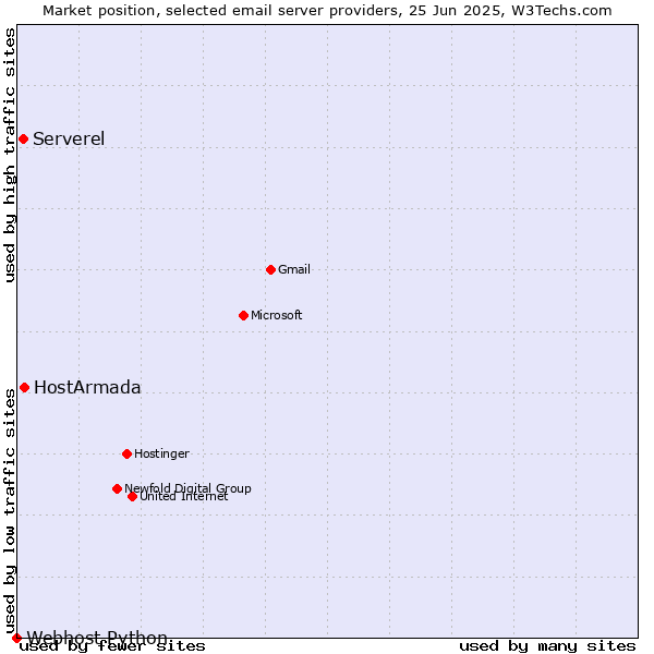 Market position of HostArmada vs. Serverel vs. Webhost Python
