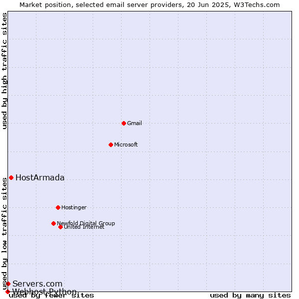 Market position of HostArmada vs. Servers.com vs. Webhost Python