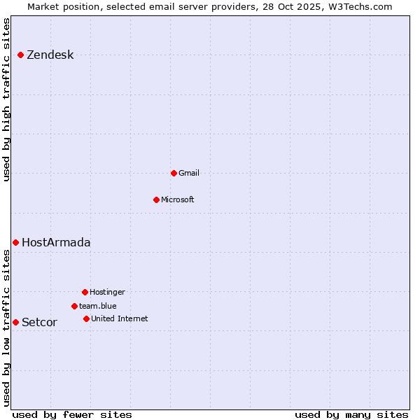 Market position of Zendesk vs. Setcor vs. HostArmada