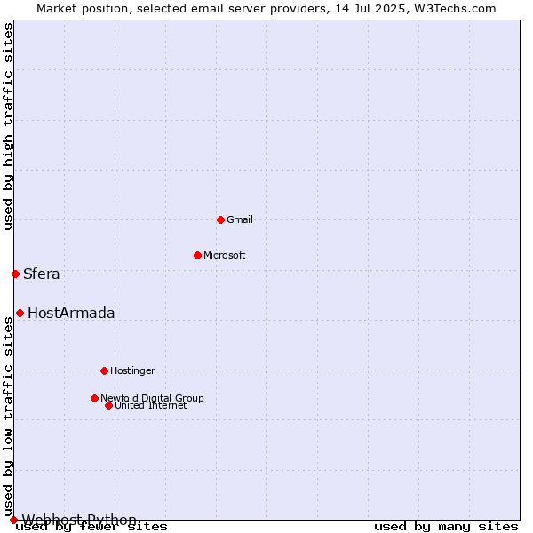 Market position of HostArmada vs. Sfera vs. Webhost Python