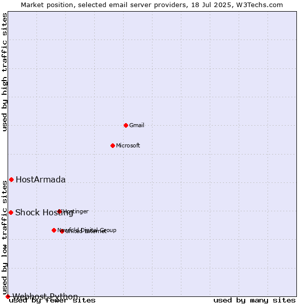 Market position of HostArmada vs. Shock Hosting vs. Webhost Python